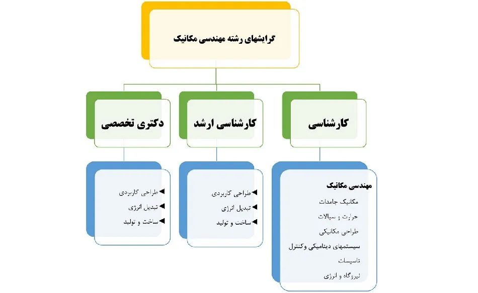 گرایش‌های مهندسی مکانیک در ایران